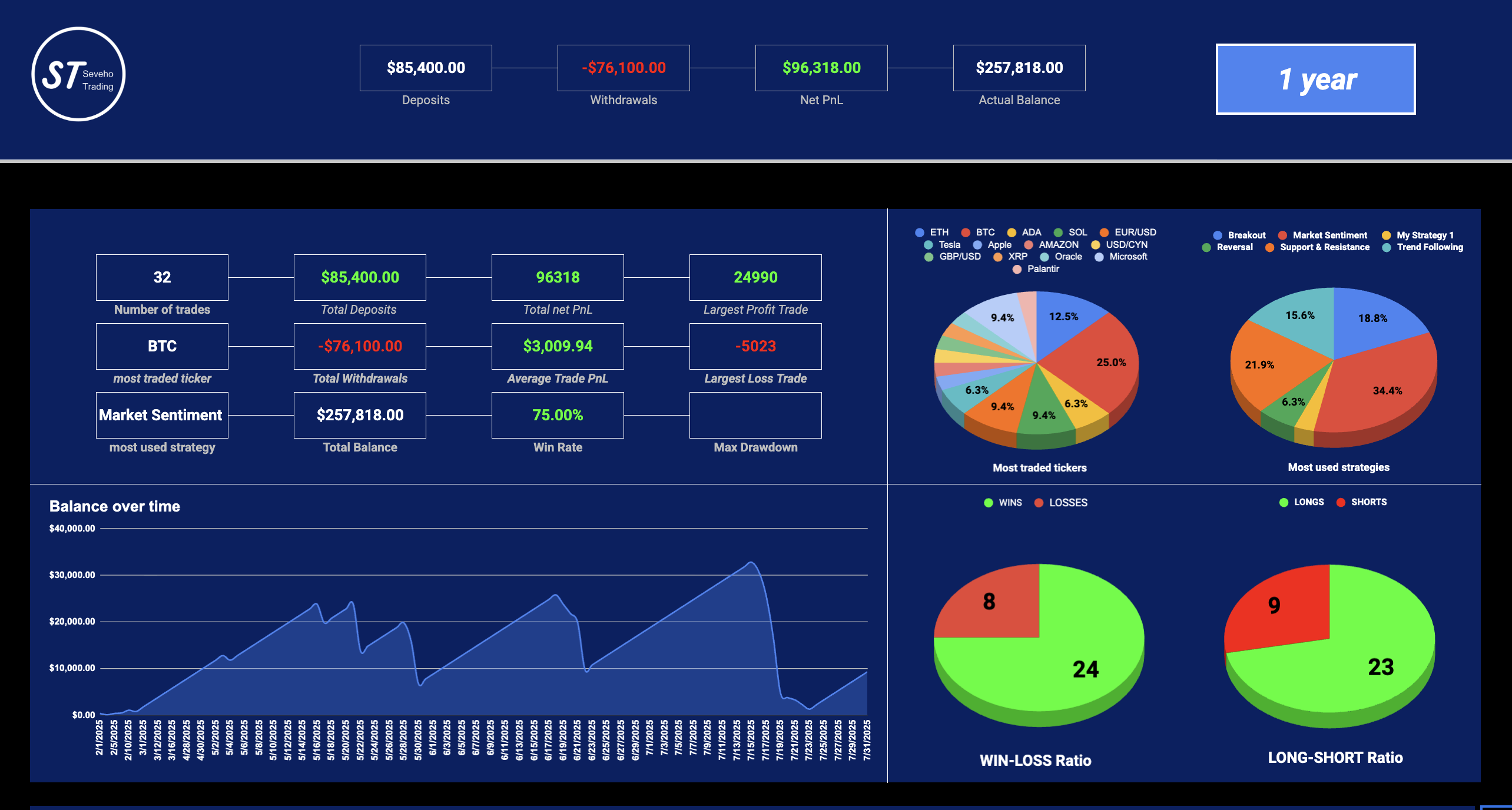 Seveho Trading Dashboard